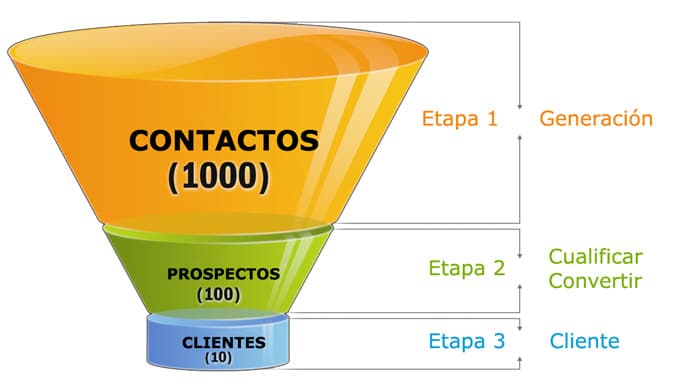 Embudo de Ventas: Características, Etapas y Ejemplos